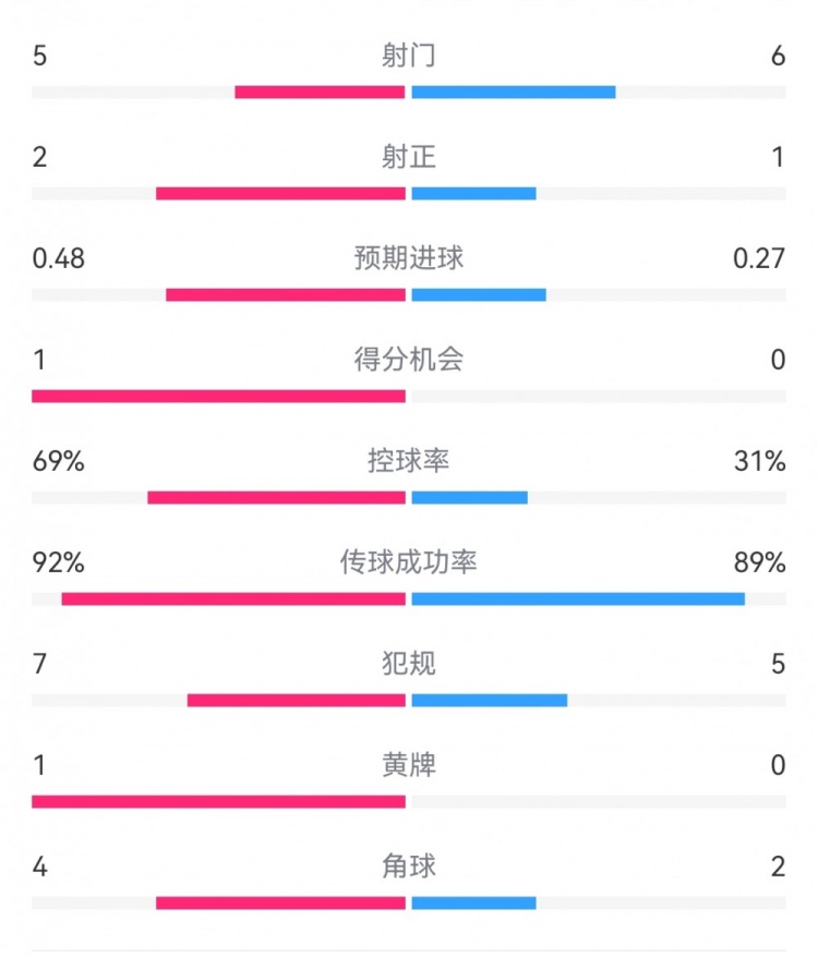 皇馬2-0薩爾茨堡半場數據：射門5-6，射正2-1，控球率69%-31%