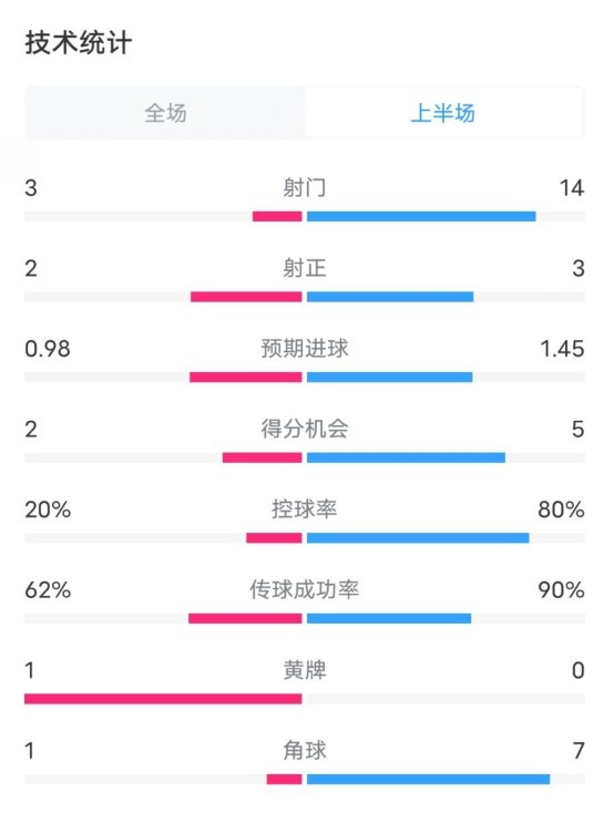 費耶諾德半場2-0拜仁數據：射門3-14，射正2-3，控球率20%-80%