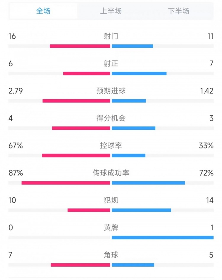 曼聯(lián)vs流浪者全場數(shù)據(jù)：射門16比11、射正6比7、控球率67%比33%