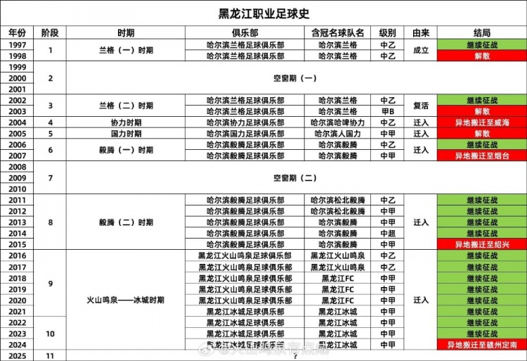 真的留不住？博主：28年內(nèi)黑龍江職業(yè)足球發(fā)生了4次遷出