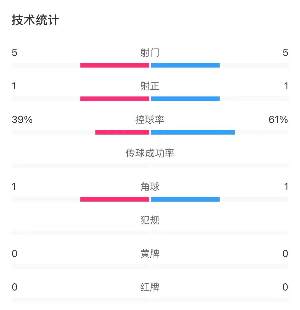 表現(xiàn)亮眼！國青半場控球率超6成，共5次射門&多次創(chuàng)造良機(jī)