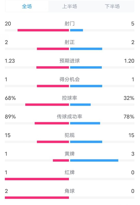 阿森納0-1西漢姆數(shù)據(jù)：射門20-5，射正2-2，紅牌1-0，控球68%-32%